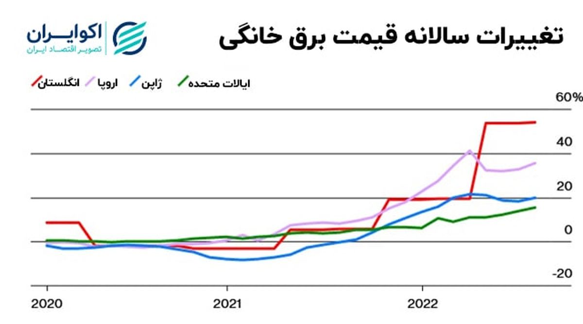 بلومبرگ گزارش داد؛ سونامی خاموشی در آمریکا