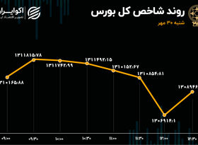 زور حقوقی ها به بازار نرسید/ شاخص کل همچنان قرمز است