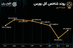 زور حقوقی ها به بازار نرسید/ شاخص کل همچنان قرمز است