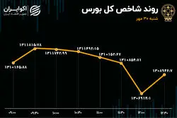 زور حقوقی ها به بازار نرسید/ شاخص کل همچنان قرمز است