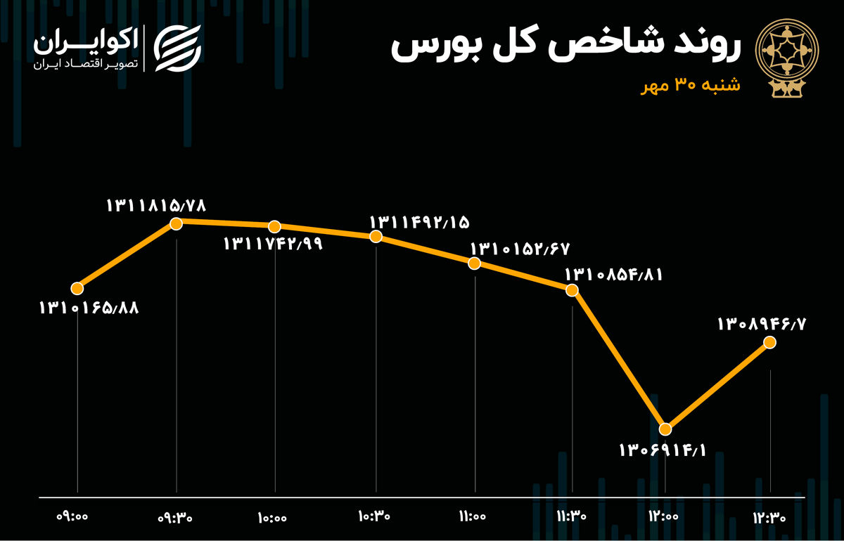 زور حقوقی ها به بازار نرسید/ شاخص کل همچنان قرمز است