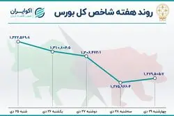  بازدهی بورس در هفته آخر دی / نزول بازار سهام شدت گرفت