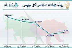  بازدهی بورس در هفته آخر دی / نزول بازار سهام شدت گرفت