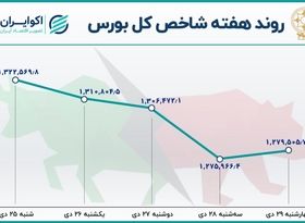  بازدهی بورس در هفته آخر دی / نزول بازار سهام شدت گرفت