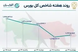  بازدهی بورس در هفته آخر دی / نزول بازار سهام شدت گرفت