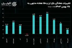 بازدهی دلار رسمی منفی شد / نیم سکه پرچمدار کسب بازدهی هفتگی