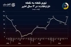 نمودار روز: ردپای «گرانی اینترنت» در تورم «ارتباطات» 