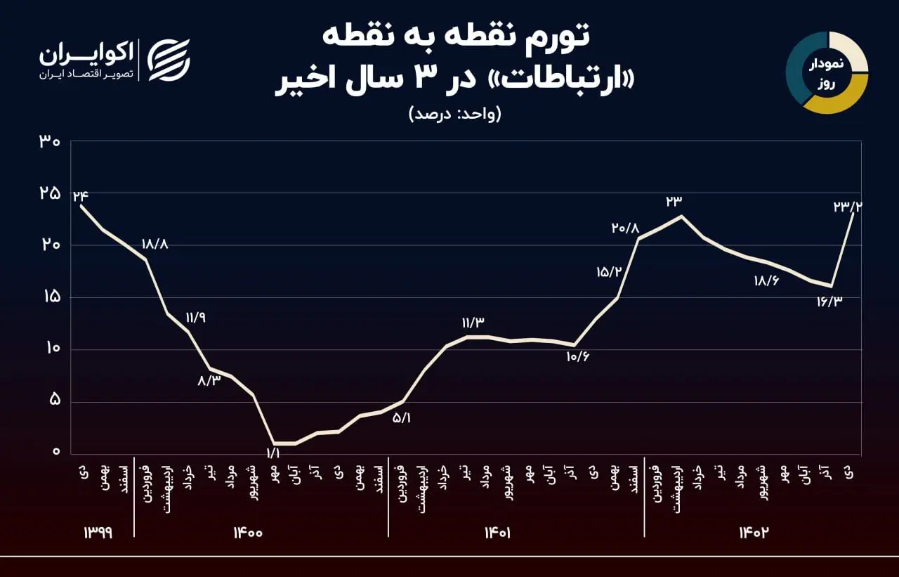 نمودار روز: ردپای «گرانی اینترنت» در تورم «ارتباطات» 