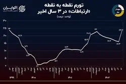 نمودار روز: ردپای «گرانی اینترنت» در تورم «ارتباطات» 
