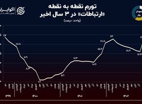 نمودار روز: ردپای «گرانی اینترنت» در تورم «ارتباطات» 