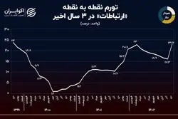 نمودار روز: ردپای «گرانی اینترنت» در تورم «ارتباطات» 