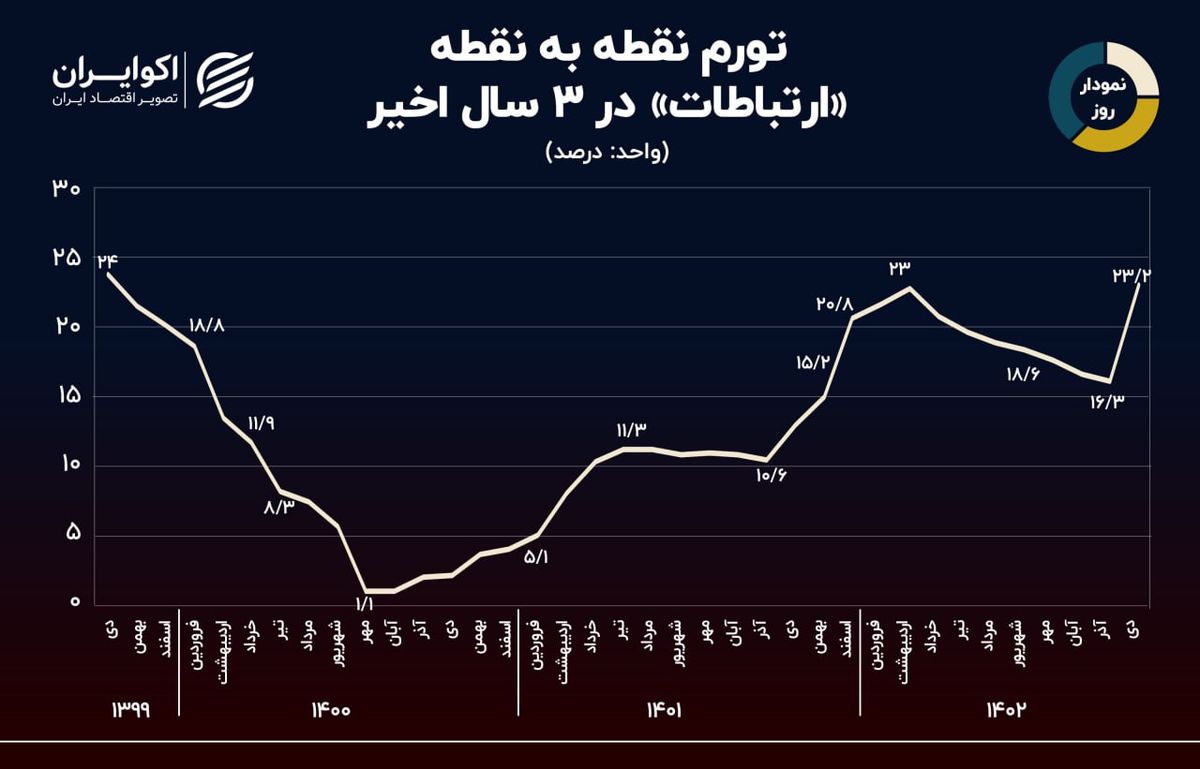 نمودار روز: ردپای «گرانی اینترنت» در تورم «ارتباطات» 