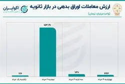 کارنامه معاملات اوراق بدهی در هفته اول خرداد 