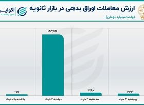 کارنامه معاملات اوراق بدهی در هفته اول خرداد 