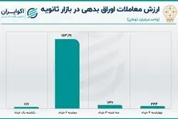 کارنامه معاملات اوراق بدهی در هفته اول خرداد 