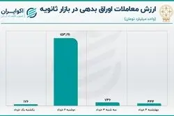 کارنامه معاملات اوراق بدهی در هفته اول خرداد 