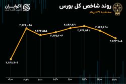 احتیاط در رفتار معامله‌گران بورسی / گروه سیمانی؛ همچنان پیشتاز معاملات 