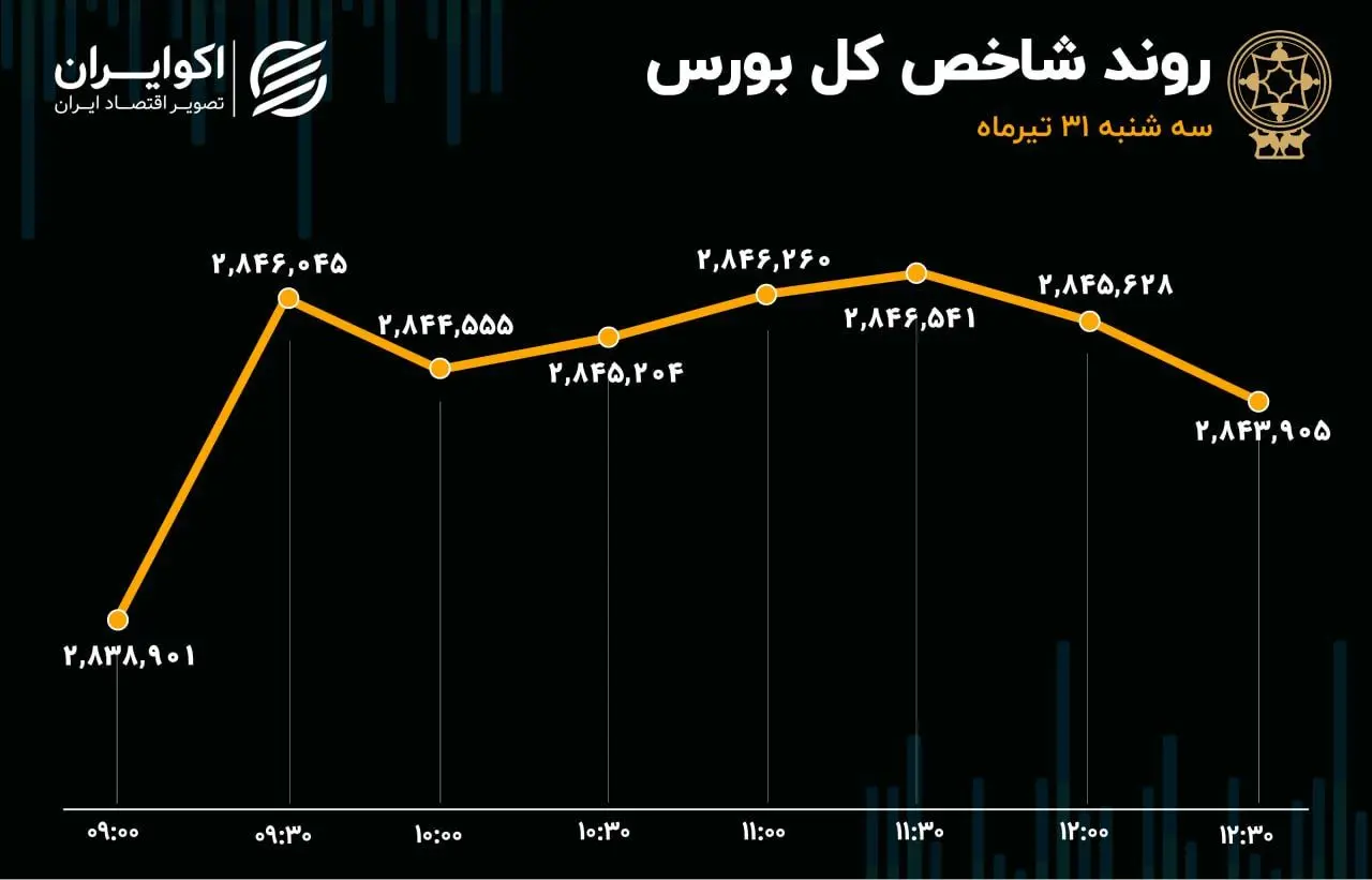 احتیاط در رفتار معامله‌گران بورسی / گروه سیمانی؛ همچنان پیشتاز معاملات 
