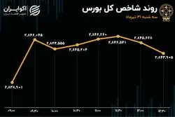 احتیاط در رفتار معامله‌گران بورسی / گروه سیمانی؛ همچنان پیشتاز معاملات 