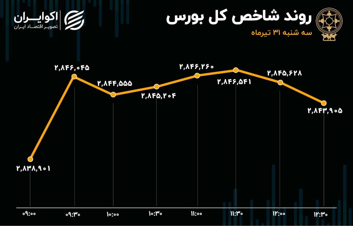 احتیاط در رفتار معاملهگران بورسی / گروه سیمانی؛ همچنان پیشتاز معاملات