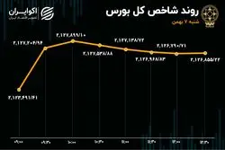 بورس سبز شد / فملی و فولاد در پیشانی بازار  