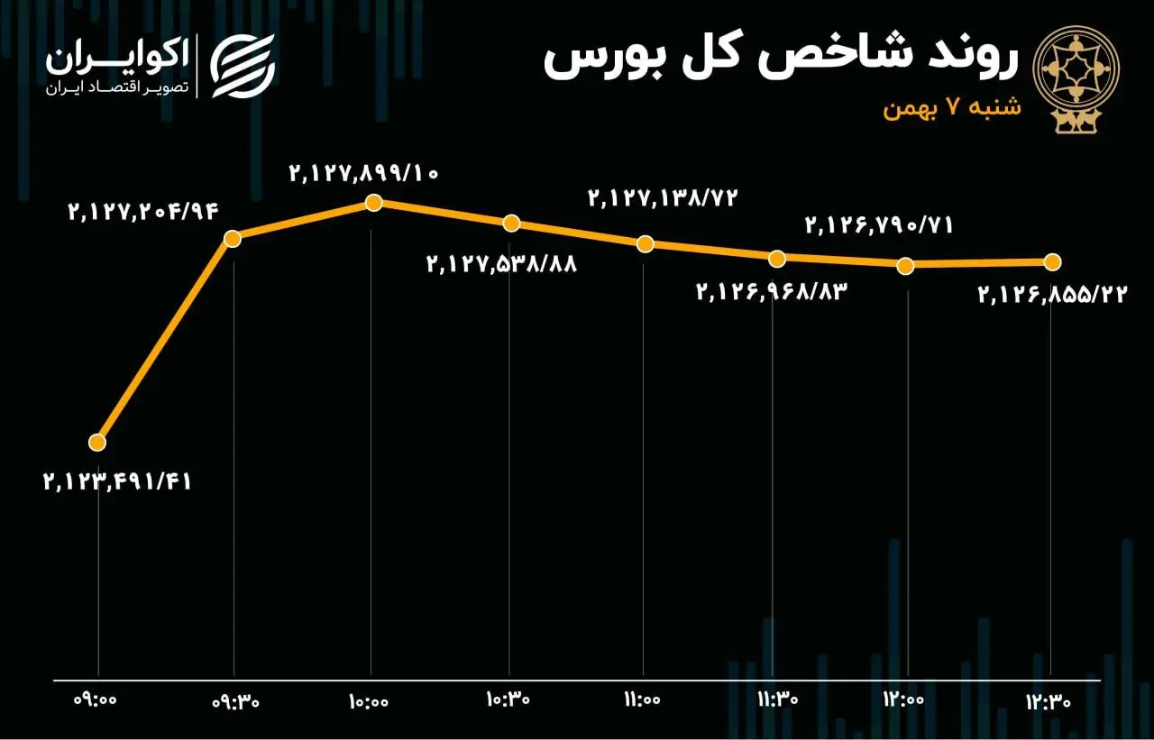 بورس سبز شد / فملی و فولاد در پیشانی بازار  