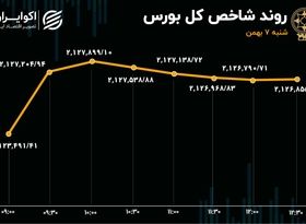 بورس سبز شد / فملی و فولاد در پیشانی بازار  