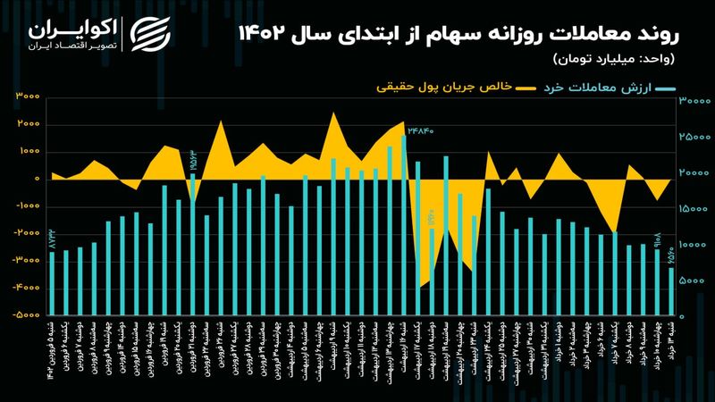 زنگ خطر رکود معاملاتی بازار سرمایه به صدا درآمد