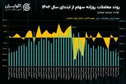 زنگ خطر رکود معاملاتی بازار سرمایه به صدا درآمد