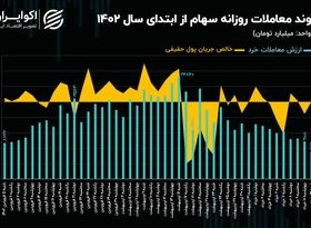 زنگ خطر رکود معاملاتی بازار سرمایه به صدا درآمد