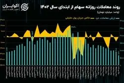 زنگ خطر رکود معاملاتی بازار سرمایه به صدا درآمد