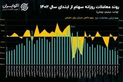 زنگ خطر رکود معاملاتی بازار سرمایه به صدا درآمد