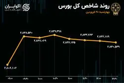 سبزپوشی بورس زیر چتر بانکی‌ها / سقف جدید شاخص کل در 1404 به ثبت رسید