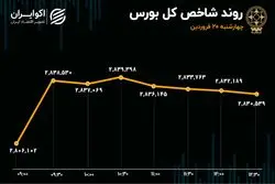سبزپوشی بورس زیر چتر بانکی‌ها / سقف جدید شاخص کل در 1404 به ثبت رسید