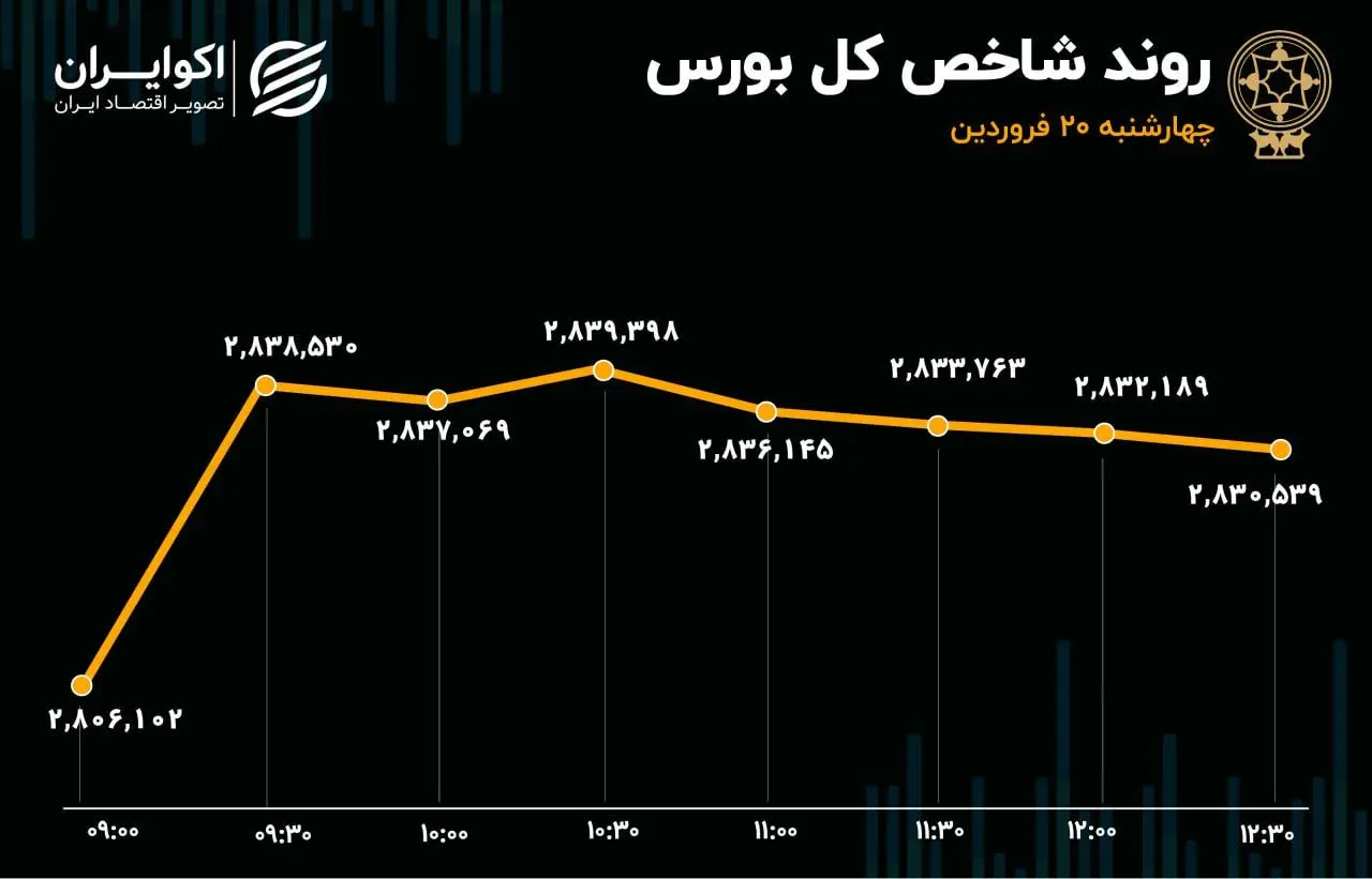 سبزپوشی بورس زیر چتر بانکی‌ها / سقف جدید شاخص کل در 1404 به ثبت رسید
