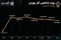 سبزپوشی بورس زیر چتر بانکی‌ها / سقف جدید شاخص کل در 1404 به ثبت رسید