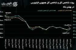فرابورس در آئینه آمار و ارقام بهمن ماه