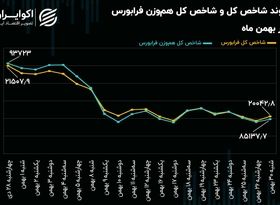 فرابورس در آئینه آمار و ارقام بهمن ماه