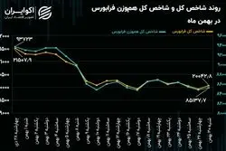 فرابورس در آئینه آمار و ارقام بهمن ماه