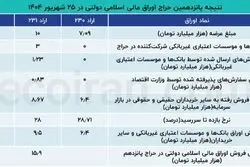 مشارکت بالاتر شرکت‌های بورسی در حراج 15