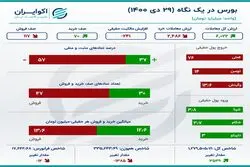 خلاصه بورس چهارشنبه 29 دی 1400 / شبندر و شپنا بر سریر بازار سهام +اینفو
