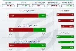 خلاصه بورس چهارشنبه 29 دی 1400 / شبندر و شپنا بر سریر بازار سهام +اینفو