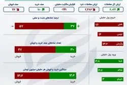 خلاصه بورس چهارشنبه 29 دی 1400 / شبندر و شپنا بر سریر بازار سهام +اینفو