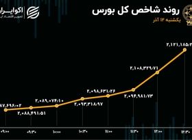 معاملات بورس در قله 6 ماهه