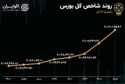 معاملات بورس در قله 6 ماهه
