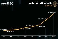 معاملات بورس در قله 6 ماهه