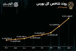 معاملات بورس در قله 6 ماهه