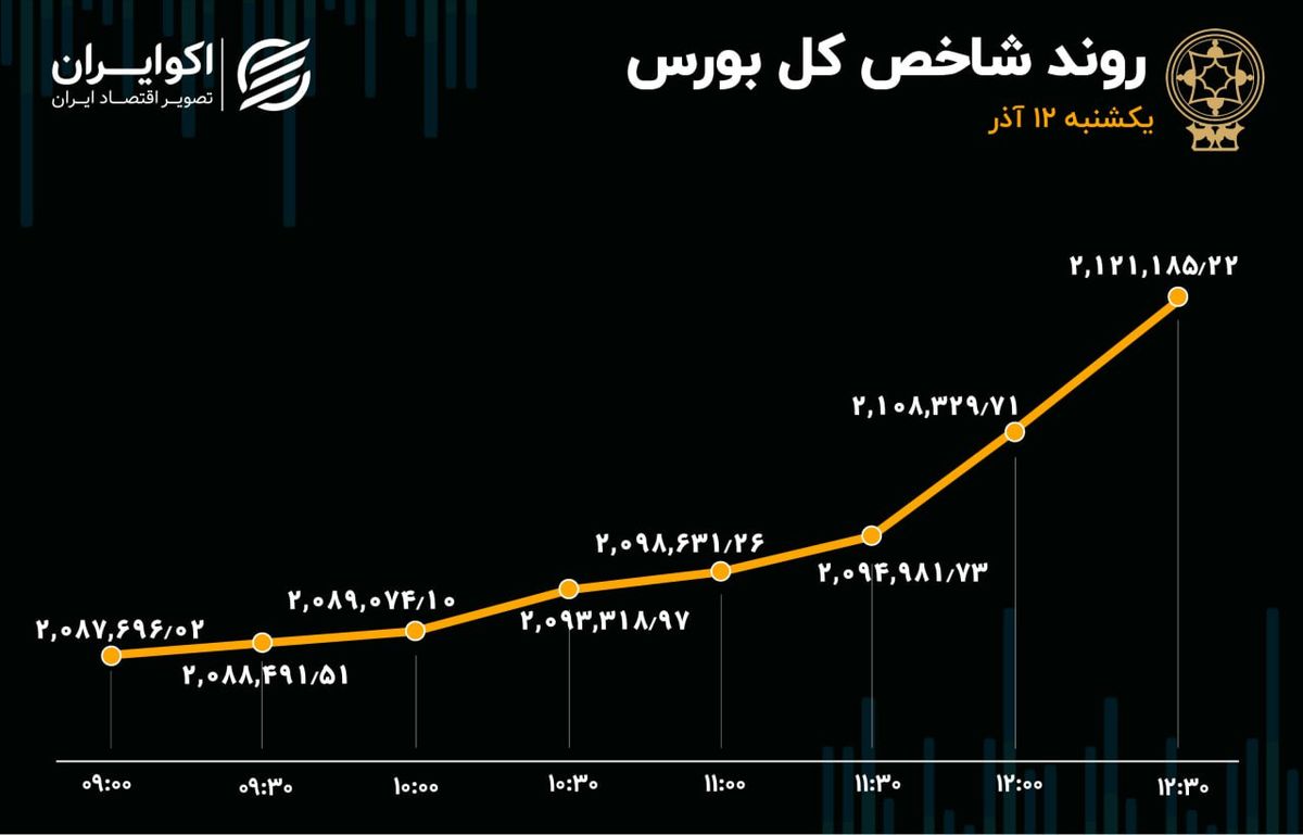 معاملات بورس در قله 6 ماهه