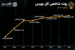 دوئت صعودی در بورس تهران 