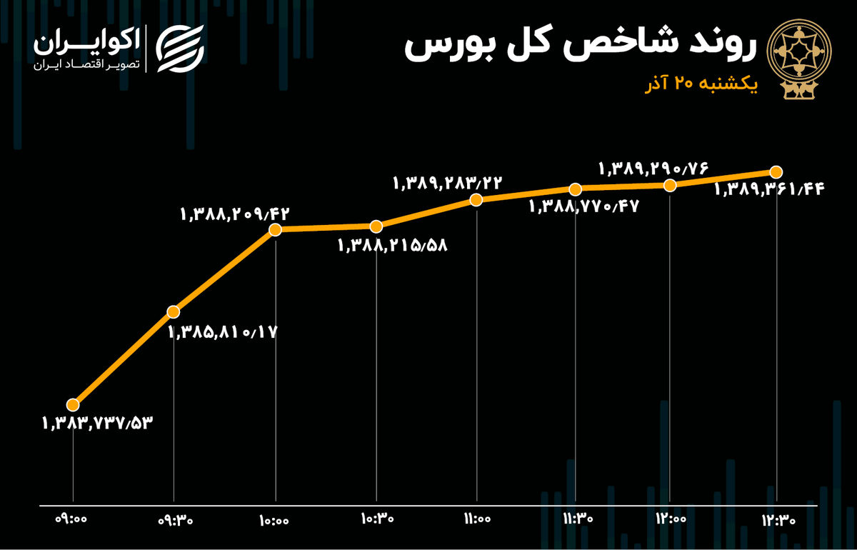 دوئت صعودی در بورس تهران 